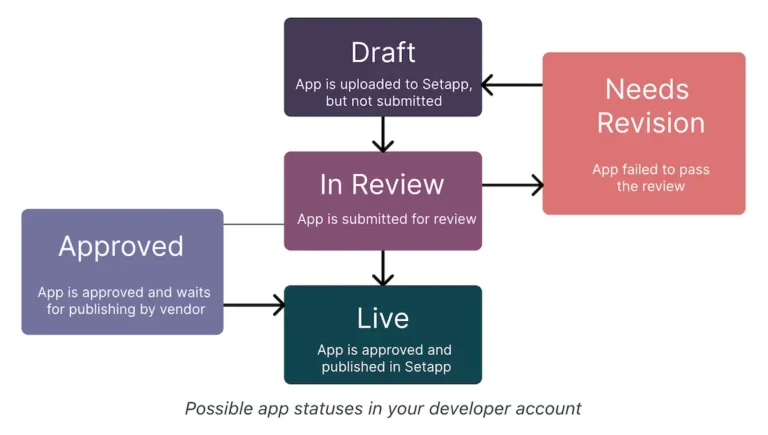 Setapp App Review Status diagram for app developer